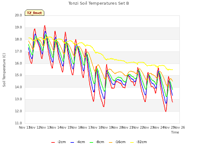 plot of Tonzi Soil Temperatures Set B