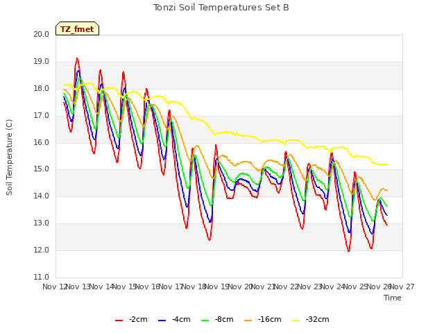 plot of Tonzi Soil Temperatures Set B