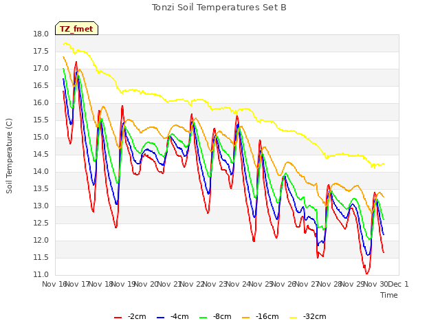 plot of Tonzi Soil Temperatures Set B