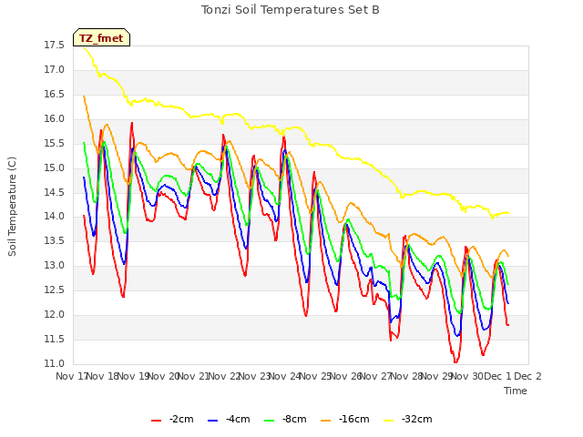 plot of Tonzi Soil Temperatures Set B