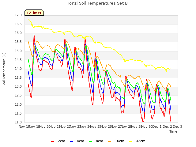 plot of Tonzi Soil Temperatures Set B