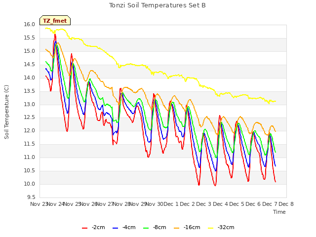 plot of Tonzi Soil Temperatures Set B