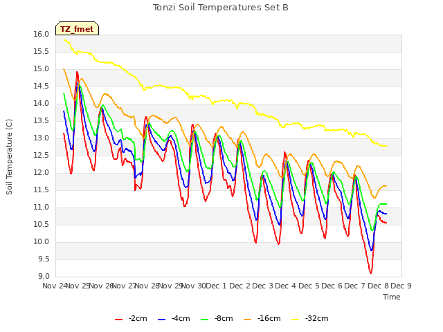 plot of Tonzi Soil Temperatures Set B