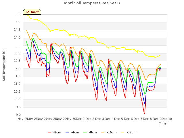 plot of Tonzi Soil Temperatures Set B