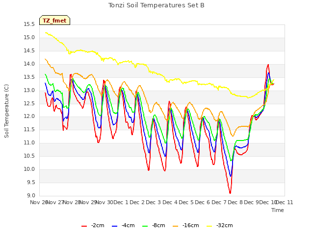 plot of Tonzi Soil Temperatures Set B