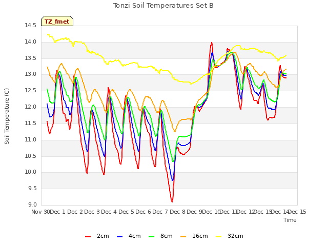 plot of Tonzi Soil Temperatures Set B