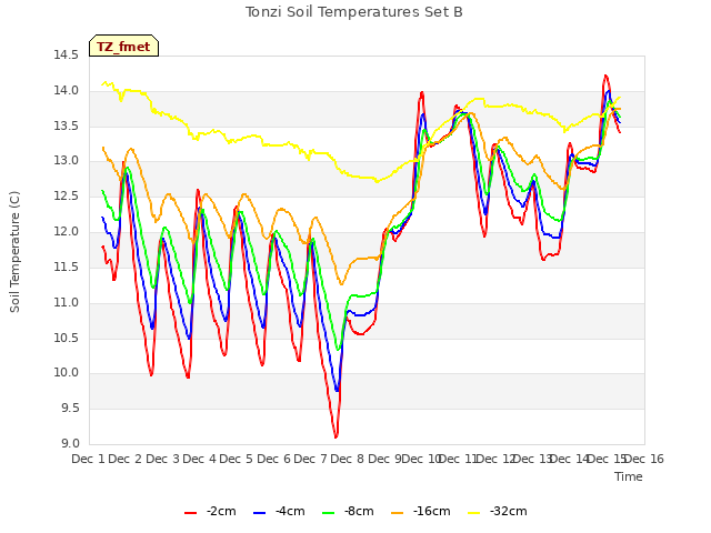 plot of Tonzi Soil Temperatures Set B