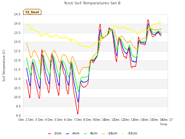 plot of Tonzi Soil Temperatures Set B