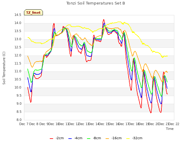 plot of Tonzi Soil Temperatures Set B