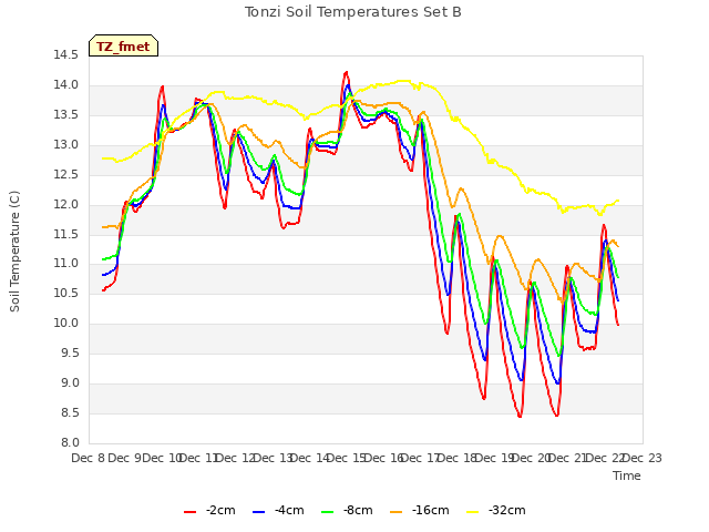 plot of Tonzi Soil Temperatures Set B