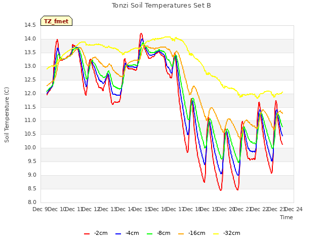 plot of Tonzi Soil Temperatures Set B