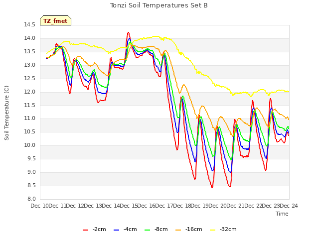 plot of Tonzi Soil Temperatures Set B