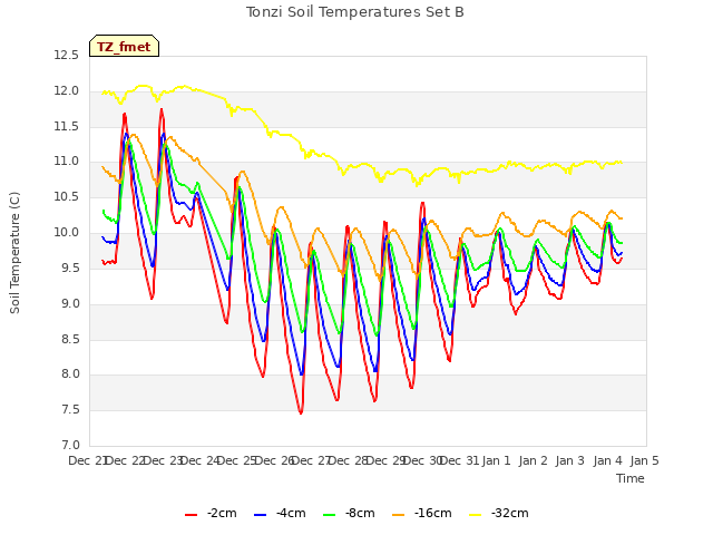 plot of Tonzi Soil Temperatures Set B