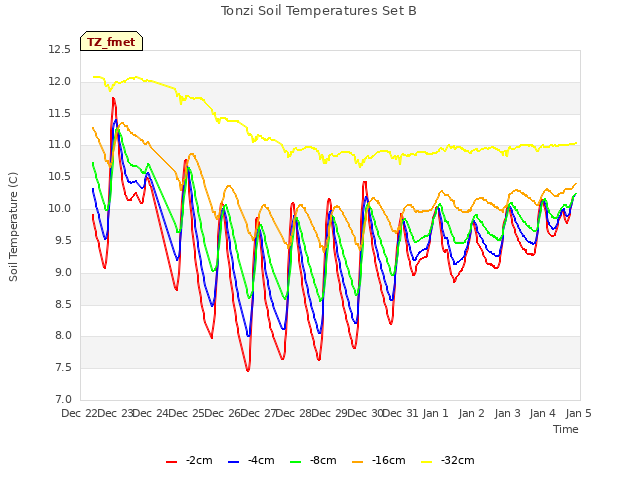 plot of Tonzi Soil Temperatures Set B