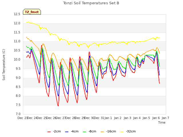 plot of Tonzi Soil Temperatures Set B