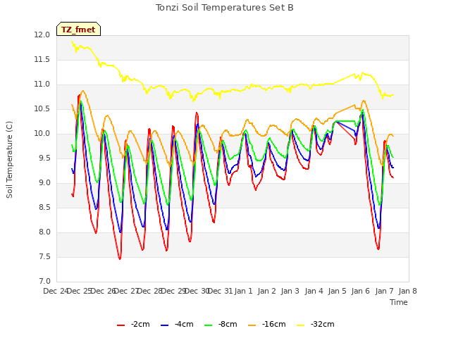 plot of Tonzi Soil Temperatures Set B