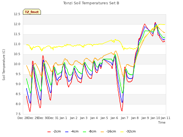 plot of Tonzi Soil Temperatures Set B