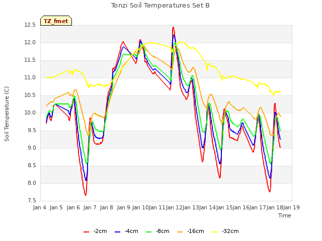 plot of Tonzi Soil Temperatures Set B