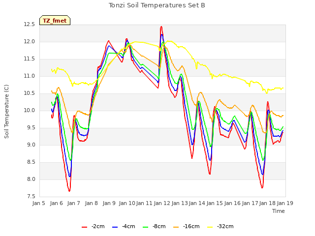 plot of Tonzi Soil Temperatures Set B