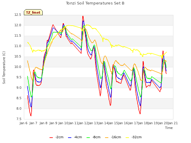 plot of Tonzi Soil Temperatures Set B