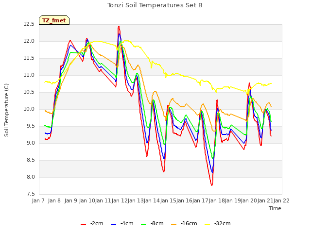 plot of Tonzi Soil Temperatures Set B