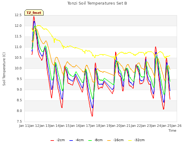 plot of Tonzi Soil Temperatures Set B