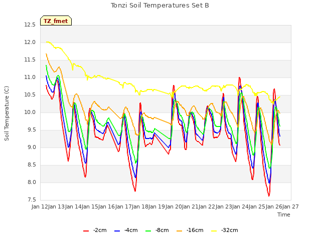 plot of Tonzi Soil Temperatures Set B