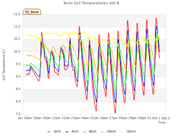 plot of Tonzi Soil Temperatures Set B