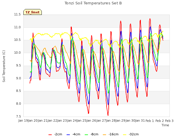 plot of Tonzi Soil Temperatures Set B