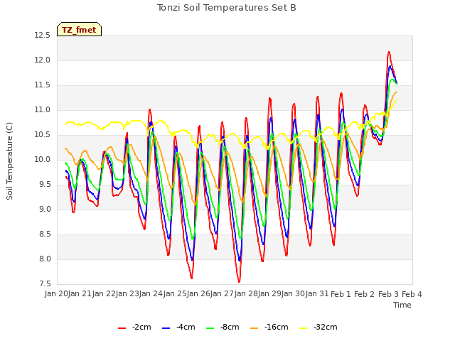 plot of Tonzi Soil Temperatures Set B