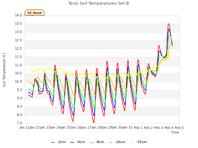 plot of Tonzi Soil Temperatures Set B