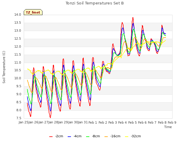 plot of Tonzi Soil Temperatures Set B