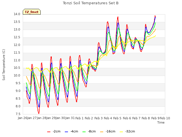 plot of Tonzi Soil Temperatures Set B