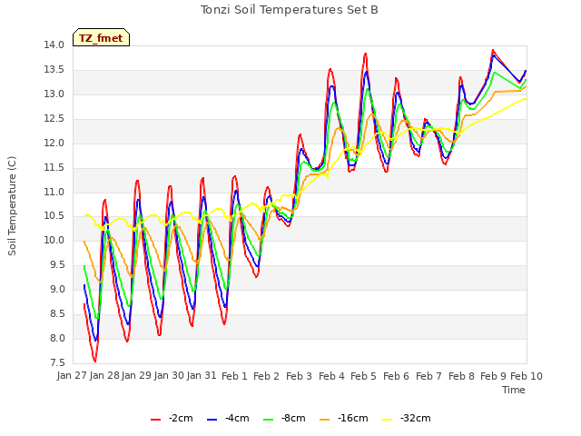 plot of Tonzi Soil Temperatures Set B