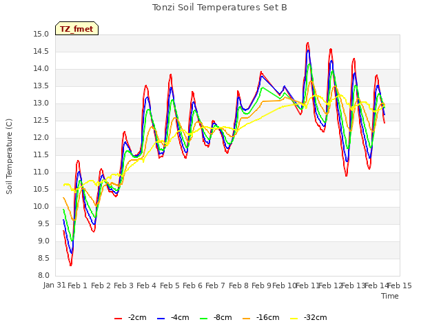 plot of Tonzi Soil Temperatures Set B
