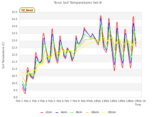 plot of Tonzi Soil Temperatures Set B