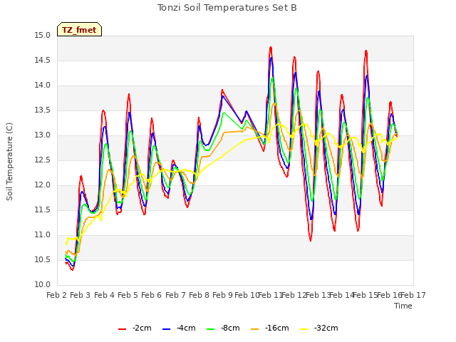 plot of Tonzi Soil Temperatures Set B