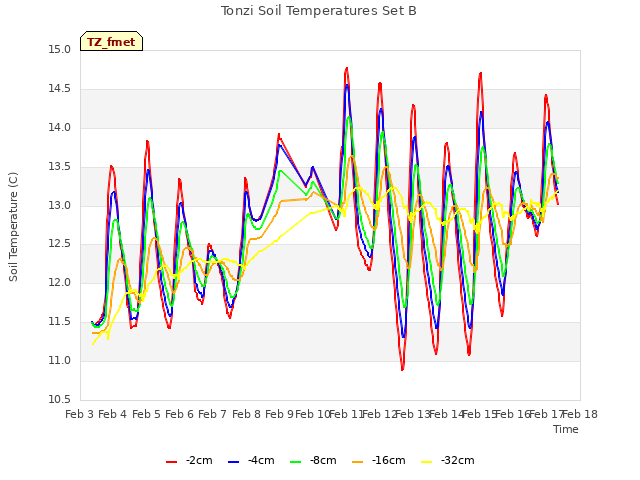 plot of Tonzi Soil Temperatures Set B