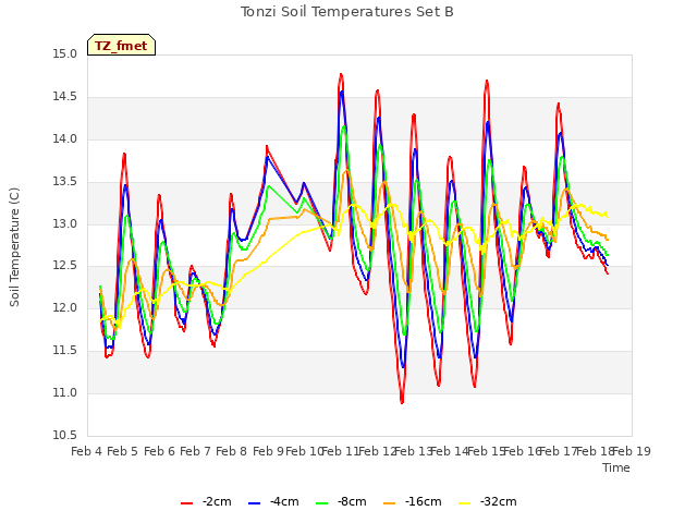 plot of Tonzi Soil Temperatures Set B