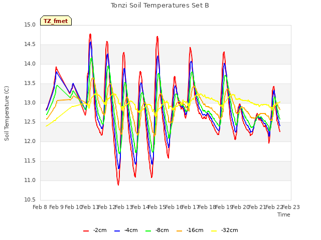 plot of Tonzi Soil Temperatures Set B