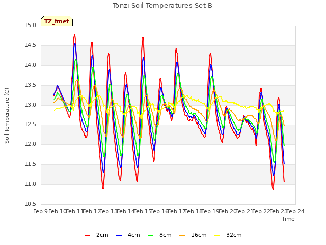 plot of Tonzi Soil Temperatures Set B