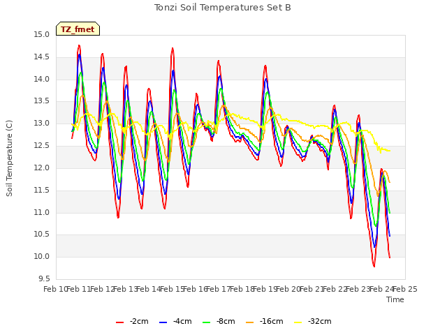 plot of Tonzi Soil Temperatures Set B