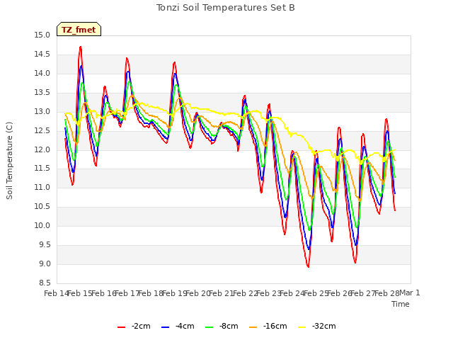plot of Tonzi Soil Temperatures Set B