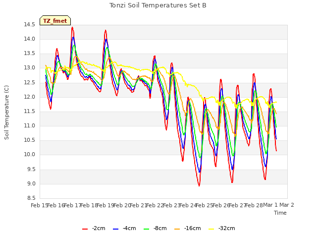 plot of Tonzi Soil Temperatures Set B