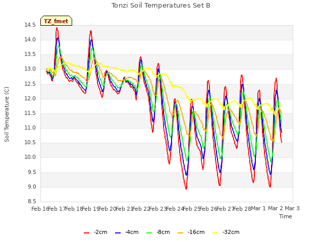 plot of Tonzi Soil Temperatures Set B