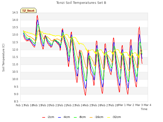 plot of Tonzi Soil Temperatures Set B