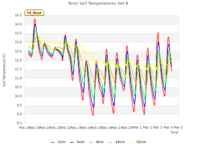 plot of Tonzi Soil Temperatures Set B