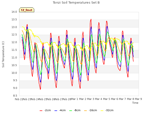 plot of Tonzi Soil Temperatures Set B