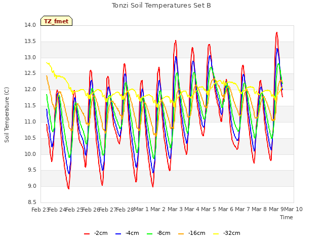 plot of Tonzi Soil Temperatures Set B