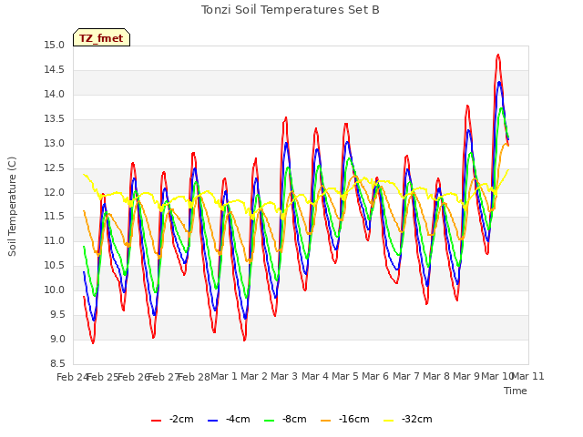 plot of Tonzi Soil Temperatures Set B